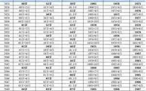 退休金年龄段如何计算