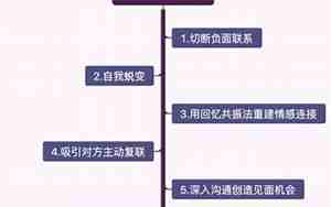 假性分手最明显的表现