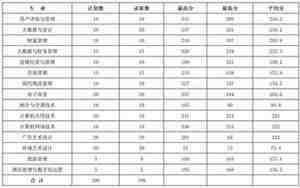 中专对口升学分数线