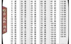 罕见姓氏排名100大罕见姓氏