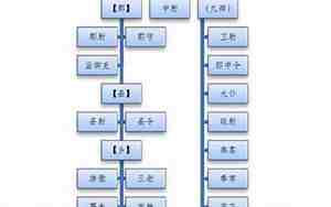古代官职表大全和现在官职对比