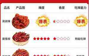 涮涮辣世界排名第几