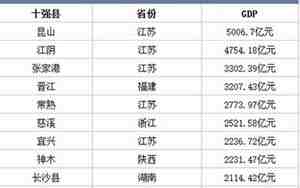 全国十强县排名一览表