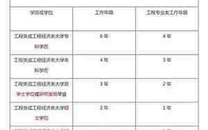 一级建造师报考条件及专业要求